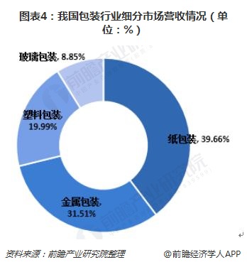 圖表4：我國包裝行業(yè)細(xì)分市場營收情況（單位：%）