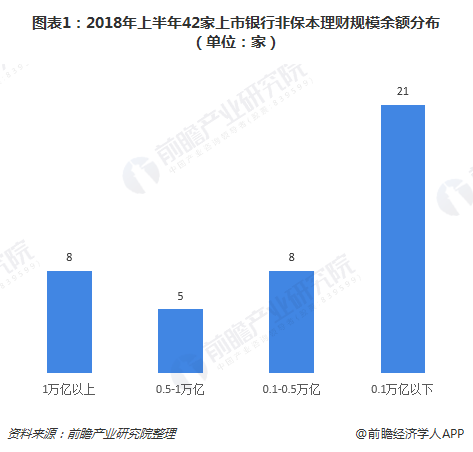 图表1：2018年上半年42家上市银行非保本理财规模余额分布（单位：家）