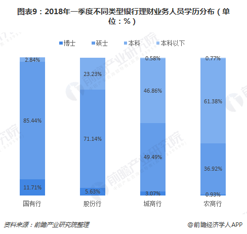 图表9：2018年一季度不同类型银行理财业务人员学历分布（单位：%）