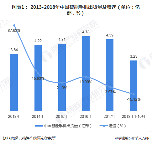 图表1： 2013-2018年中国智能手机出货量及增速（单位：亿部，%）