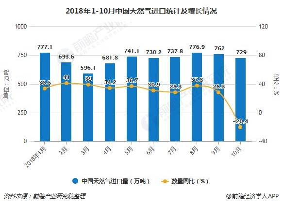 2018年1-10月中国天然气进口统计及增长情况