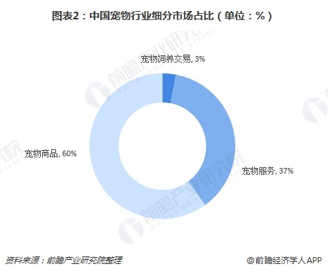 图表2：中国宠物行业细分市场占比（单位：%）