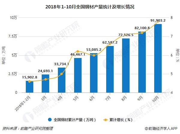 2018年1-10月全国钢材产量统计及增长情况