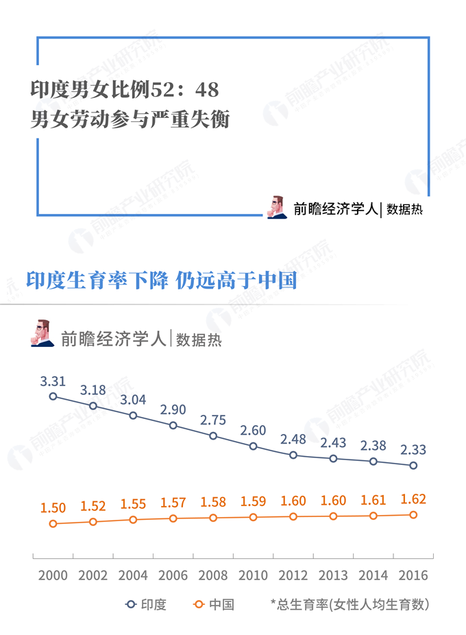 印度人口男女比例_印度人口已经达到了13亿,即将超越中国