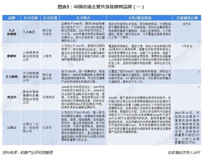 图表5：中国市场主要共享按摩椅品牌（一） 