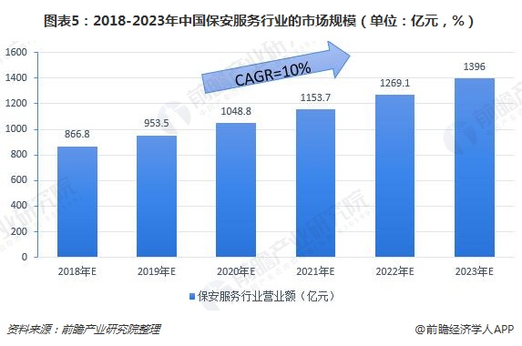 图表5：2018-2023年中国保安服务行业的市场规模（单位：亿元，%）