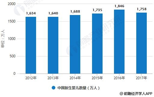 2012-2017年中国新生婴儿数量统计情况