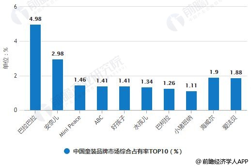 2017年中国童装品牌市场综合占有率TOP10统计情况