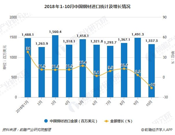 2018年1-10月中国钢材进口统计及增长情况