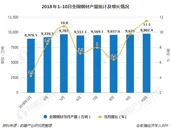 2018年1-10月全国钢材产量统计及增长情况