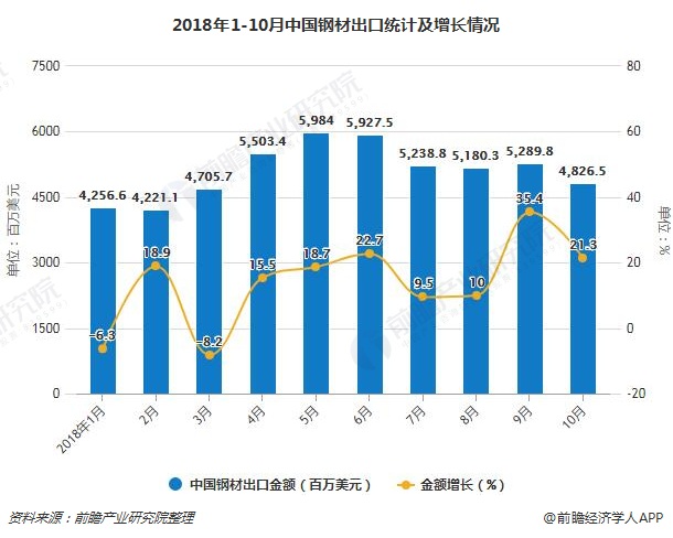 2018年1-10月中国钢材出口统计及增长情况