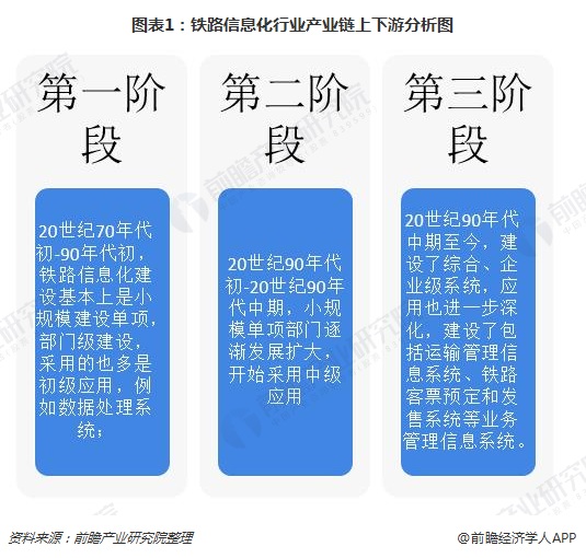 图表1：铁路信息化行业产业链上下游分析图