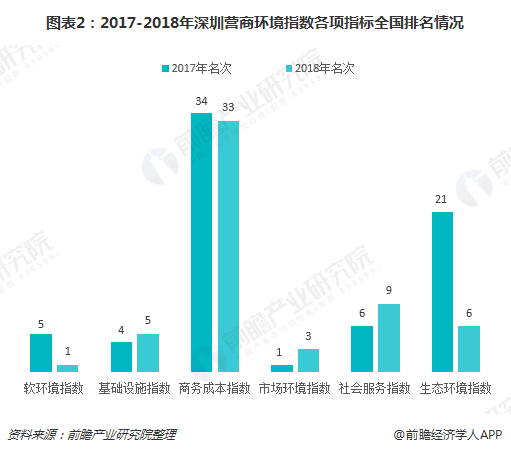 图表2：2017-2018年深圳营商环境指数各项指标全国排名情况