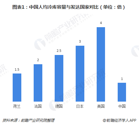 图表1：中国人均冷库容量与发达国家对比（单位：倍）
