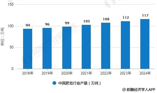 2018-2024年中国肥皂行业产量统计情况及预测