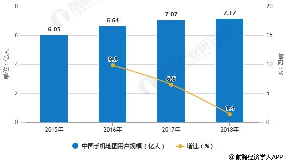 2015-2018年中国手机地图用户规模统计及增长情况预测
