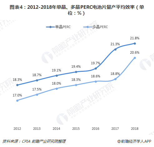 图表4：2012-2018年单晶、多晶PERC电池片量产平均效率（单位：%）