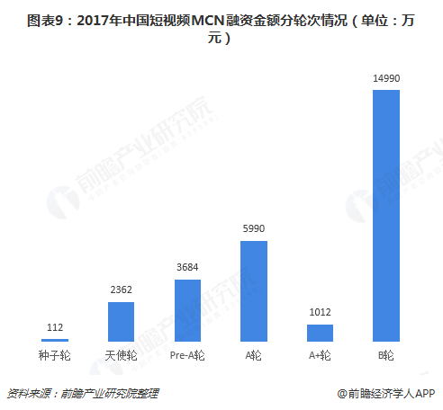 图表9：2017年中国短视频MCN融资金额分轮次情况（单位：万元）  