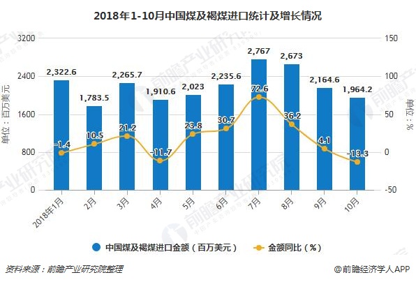 2018年1-10月中国煤及褐煤进口统计及增长情况