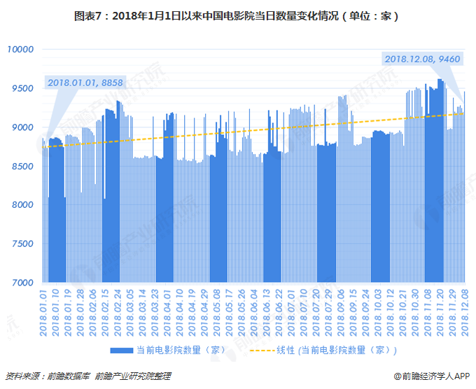 图表7：2018年1月1日以来中国电影院当日数量变化情况（单位：家）  