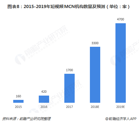 图表8：2015-2019年短视频MCN机构数量及预测（单位：家）