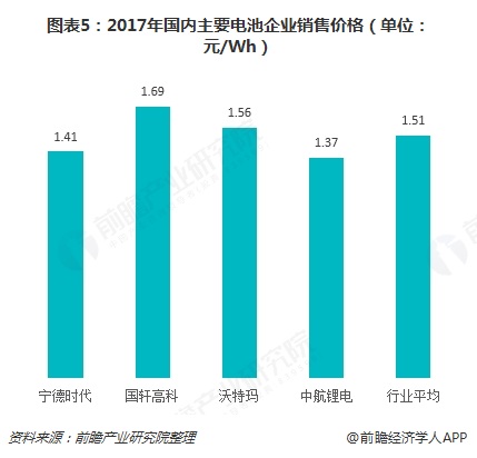 图表5：2017年国内主要电池企业销售价格（单位：元/Wh）