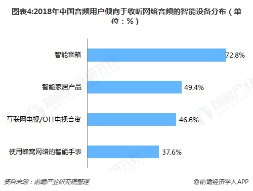 图表4:2018年中国音频用户倾向于收听网络音频的智能设备分布（单位：%）  