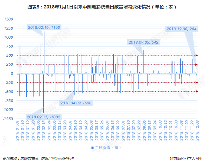 图表8：2018年1月1日以来中国电影院当日数量增减变化情况（单位：家）  