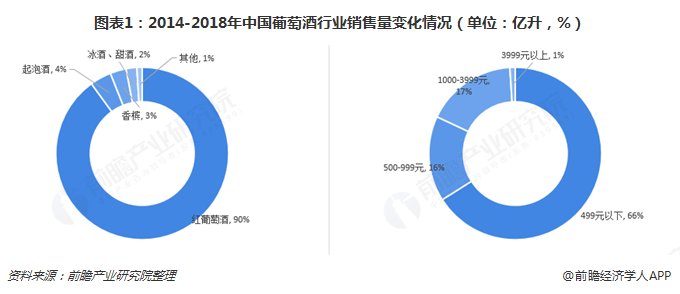 图表1：2014-2018年中国葡萄酒行业销售量变化情况（单位：亿升，%）  