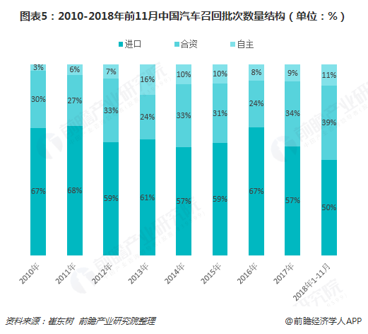 图表5：2010-2018年前11月中国汽车召回批次数量结构（单位：%）