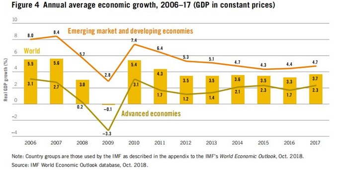 2018年全球经济增长_世行上调2018全球经济增长预期(2)