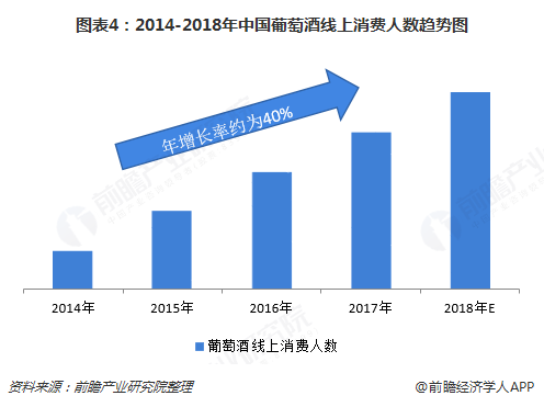图表4：2014-2018年中国葡萄酒线上消费人数趋势图  