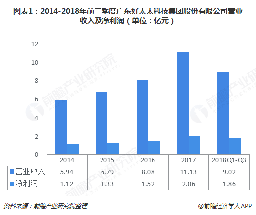 图表1：2014-2018年前三季度广东好太太科技集团股份有限公司营业收入及净利润（单位：亿元）  