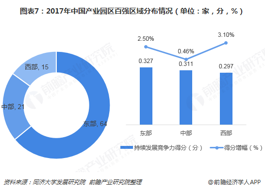 图表7：2017年中国产业园区百强区域分布情况（单位：家，分，%）  