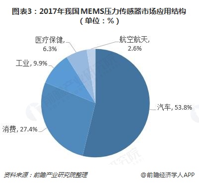 图表3：2017年我国MEMS压力传感器市场应用结构（单位：%）  