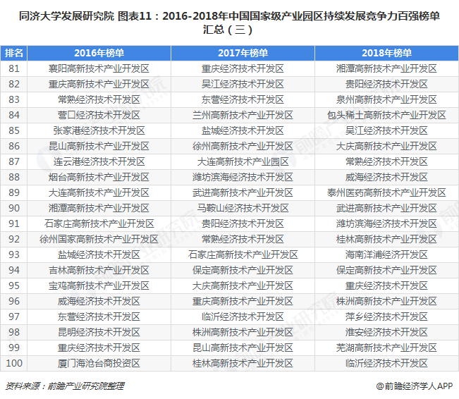 同济大学发展研究院 图表11：2016-2018年中国国家级产业园区持续发展竞争力百强榜单汇总（三）  