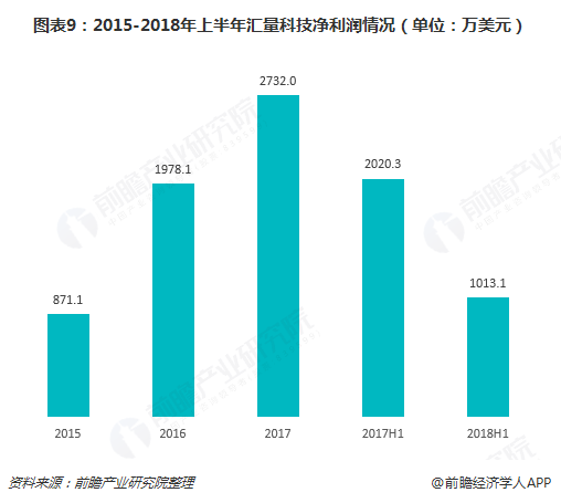 图表9：2015-2018年上半年汇量科技净利润情况（单位：万美元）  