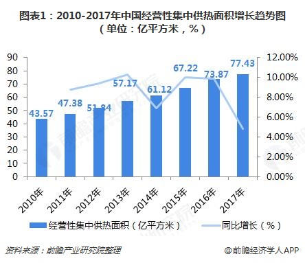 图表1：2010-2017年中国经营性集中供热面积增长趋势图（单位：亿平方米，%）  