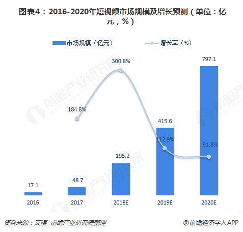  图表4：2016-2020年短视频市场规模及增长预测（单位：亿元，%）  