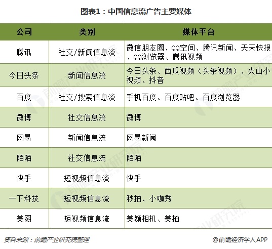 图表1：中国信息流广告主要媒体  