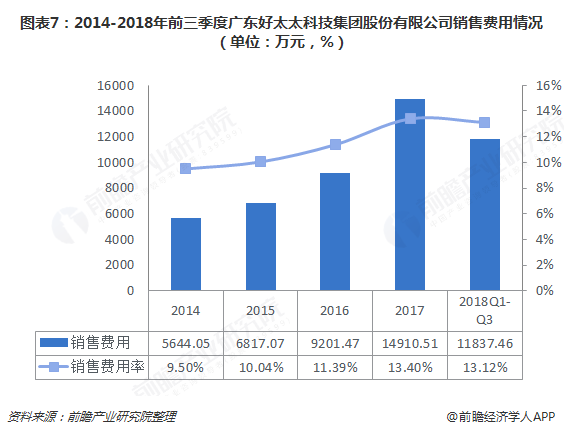 图表7：2014-2018年前三季度广东好太太科技集团股份有限公司销售费用情况（单位：万元，%）  