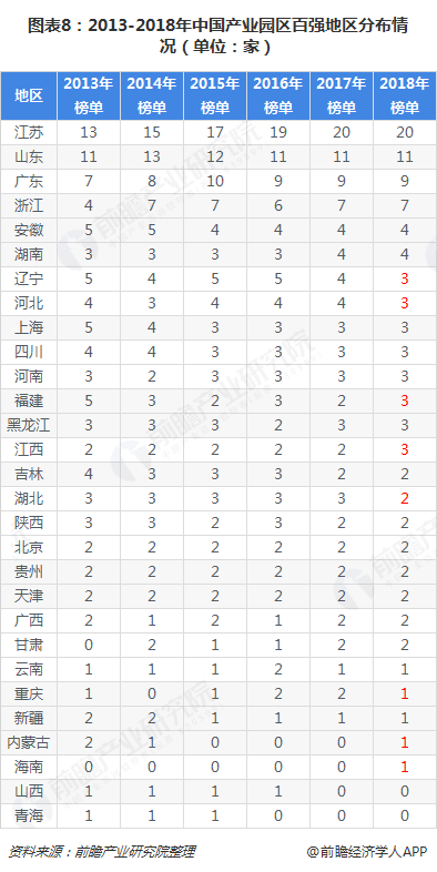 图表8：2013-2018年中国产业园区百强地区分布情况（单位：家）  