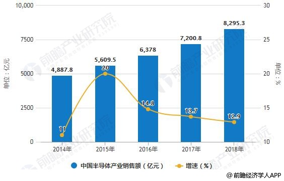 2014-2018年中国半导体产业销售额统计及增长情况预测