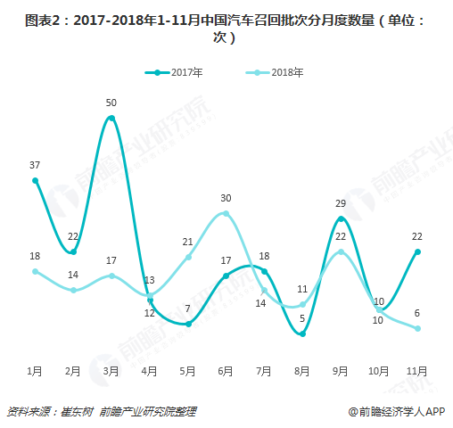 图表2：2017-2018年1-11月中国汽车召回批次分月度数量（单位：次）