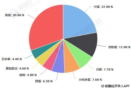 2017年中国餐饮行业整体收入占比统计情况