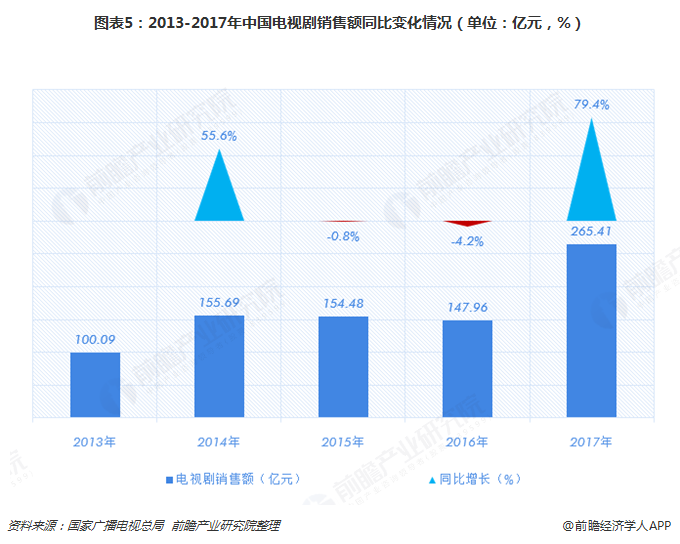 图表5：2013-2017年中国电视剧销售额同比变化情况（单位：亿元，%）   