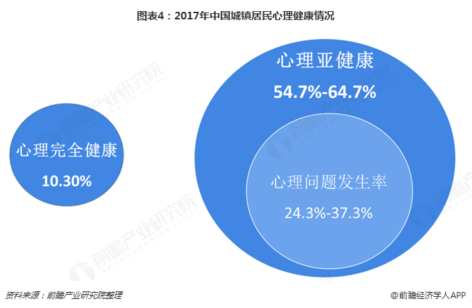 图表4：2017年中国城镇居民心理健康情况