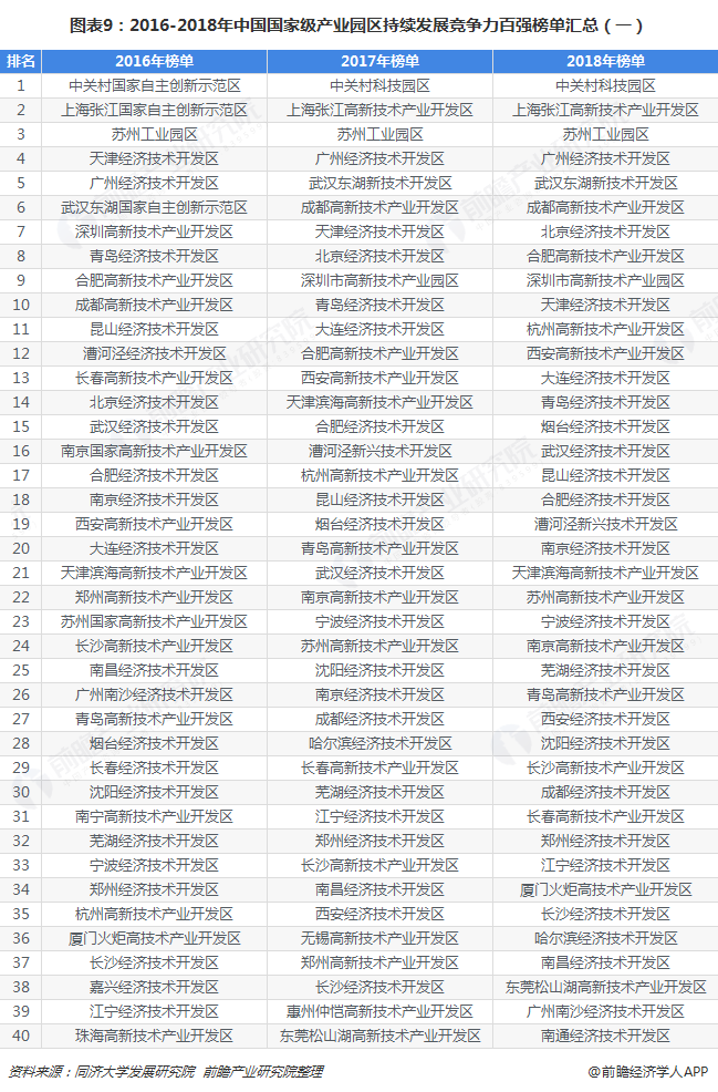 图表9：2016-2018年中国国家级产业园区持续发展竞争力百强榜单汇总（一）  