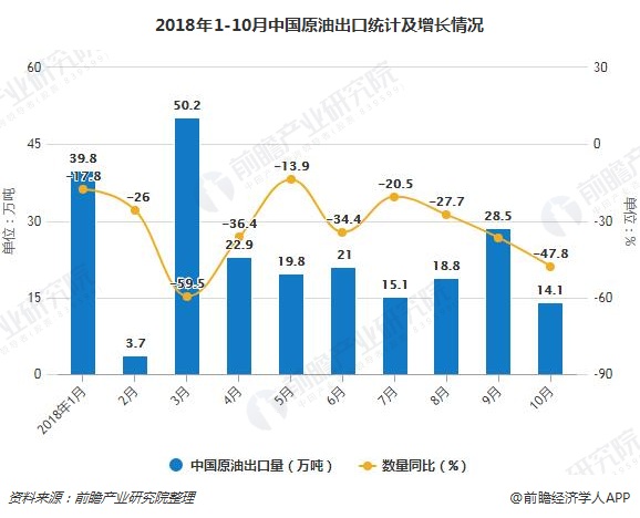 2018年1-10月中国原油出口统计及增长情况
