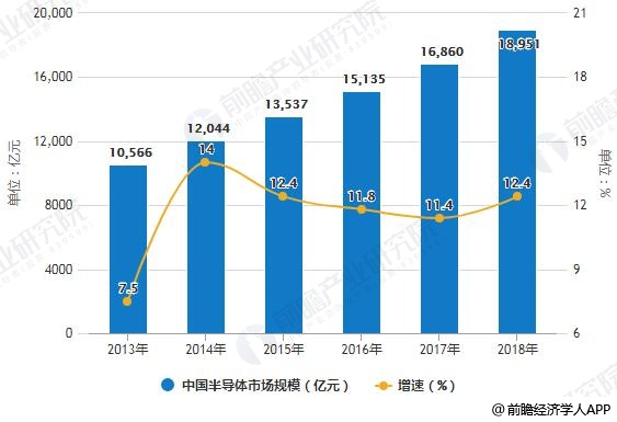 2013-2018年中国半导体市场规模统计及增长情况预测